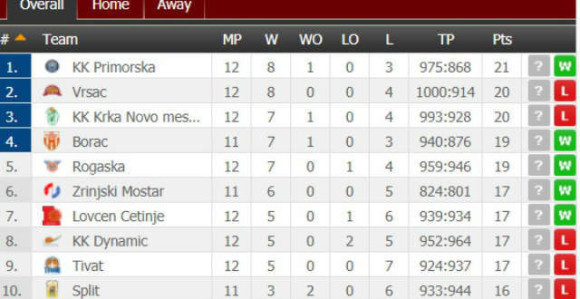 ABA 2: Muta i dalje bez pobjede, Bosna šokirala Vršac!