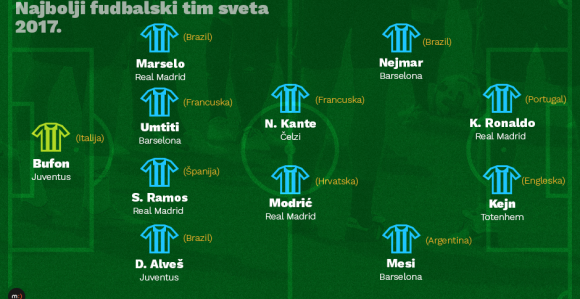 Ovo je TIM SVIJETA za 2017. godinu!