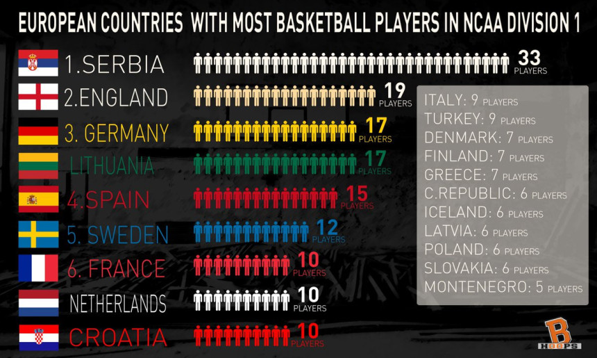 Predstavljamo: Srpski klinci iz NCAA koji interesuju i Đorđevića...