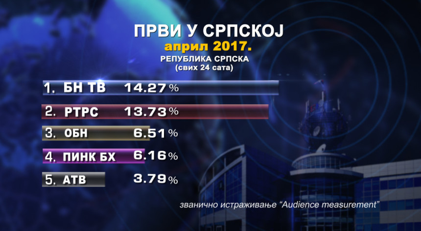 BN TV prvi u Republici Srpskoj