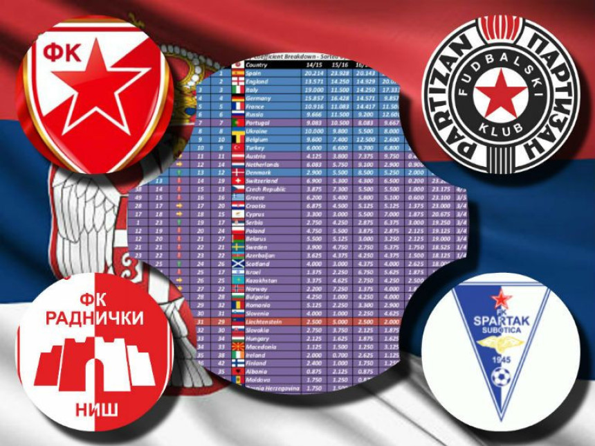 Srbija i dalje prva po osvojenim bodovima u Evropi! Šta to znači?