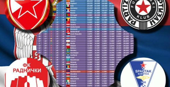 Srbija i dalje prva po osvojenim bodovima u Evropi! Šta to znači?