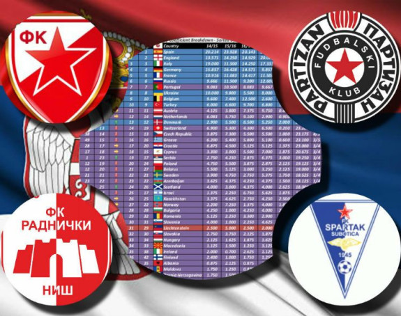 Srbija i dalje prva po osvojenim bodovima u Evropi! Šta to znači?