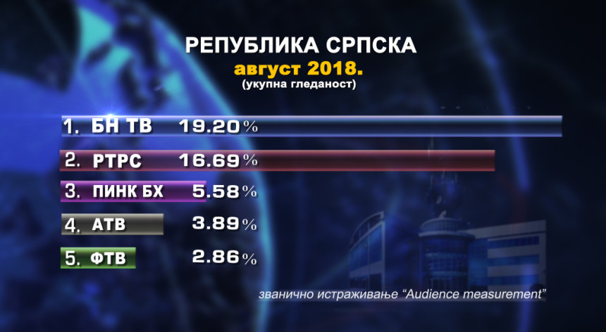 БН ТВ и даље прва у Српској