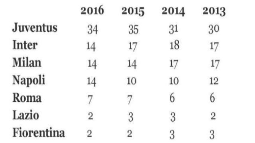Napoli sve popularniji - Italija obožava da mrzi Juventus!