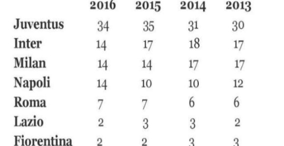 Napoli sve popularniji - Italija obožava da mrzi Juventus!