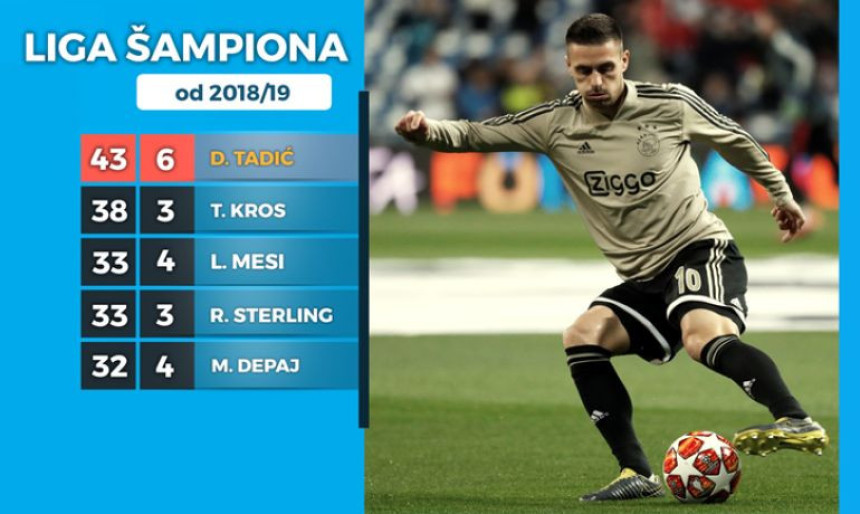 Dušan Tadić - najkreativniji igrač Evrope!