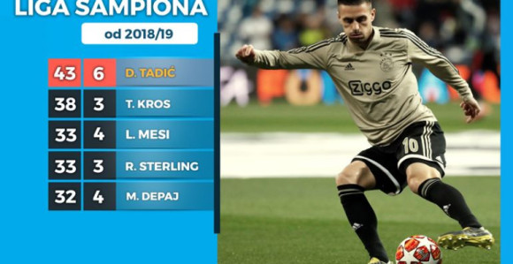 Dušan Tadić - najkreativniji igrač Evrope!