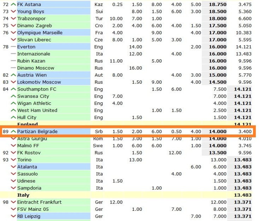 Partizan raste na rang listi UEFA!
