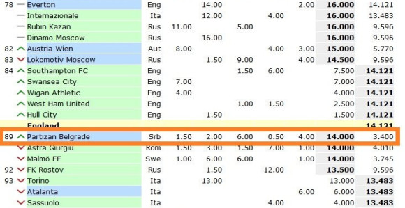 Partizan raste na rang listi UEFA!
