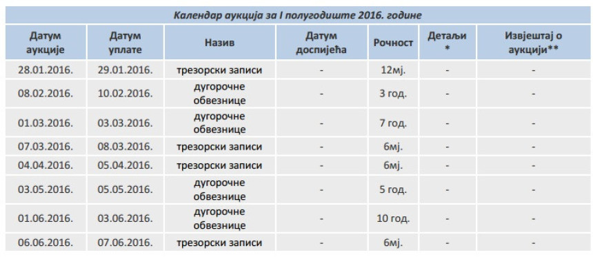 План: За 6 мјесеци 220 милиона задужења