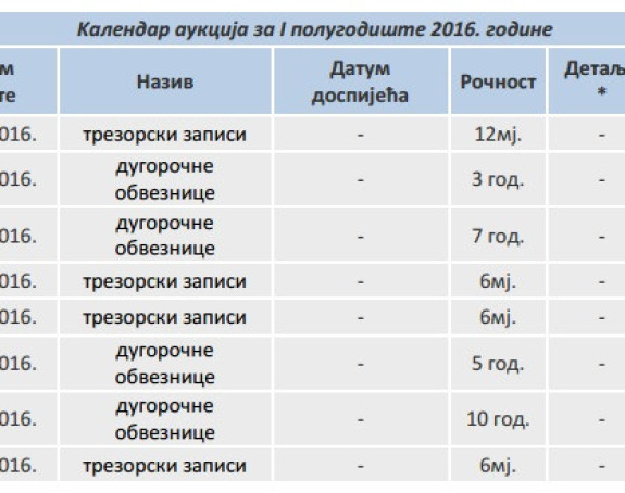 Plan: Za 6 mjeseci 220 miliona zaduženja