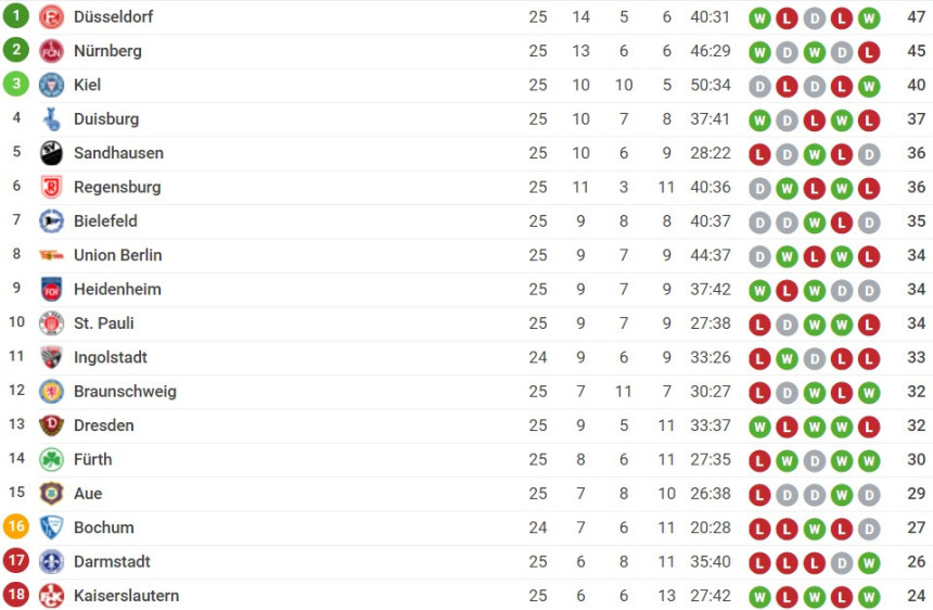 Цвајта: Срећа се вратила у Дизелдорф!