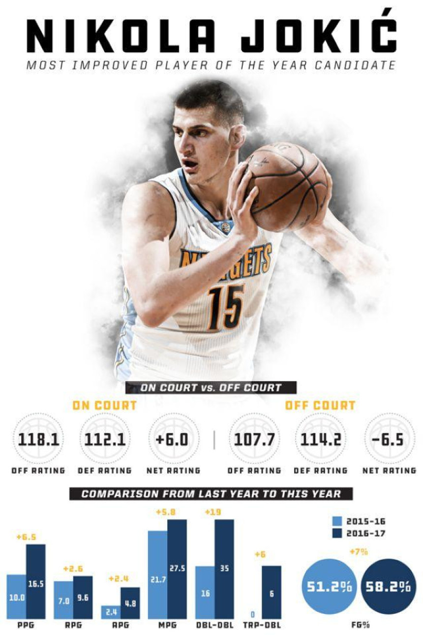 ESPN: Nikola Jokić najviše napredovao!