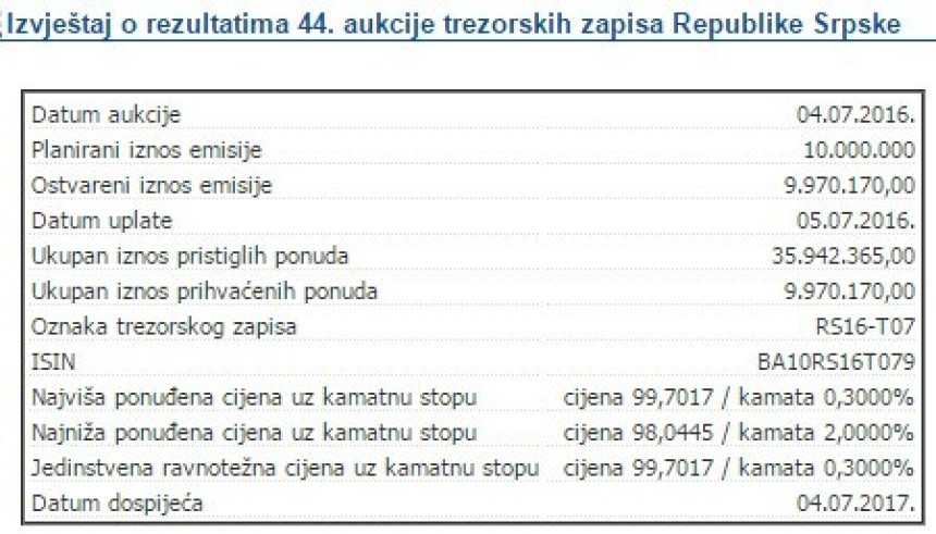 Srpska se zadužila za još 10 miliona KM