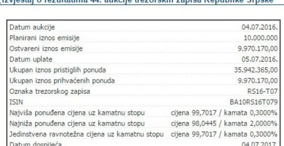 Srpska se zadužila za još 10 miliona KM