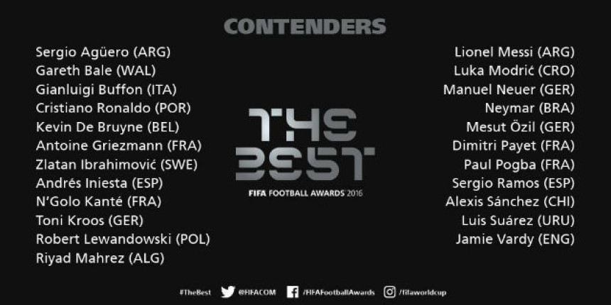 FIFA odabrala 23 kandidata za najboljeg fudbalera 2016. godine...