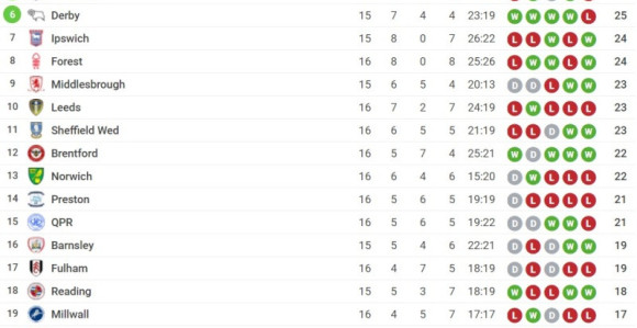 Čempionšip: Svakakvih čuda u ovom kolu...!