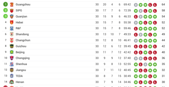 Kina: Evergrande sedmi put zaredom krunisan!