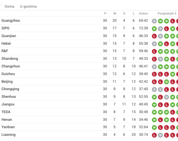 Kina: Evergrande sedmi put zaredom krunisan!
