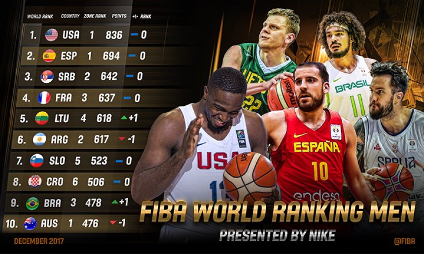 FIBA rang lista: Srbija 2017. završila na 3. mjestu!