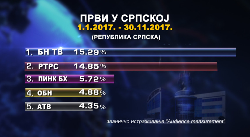 БН ТВ најгледанија од почетка године