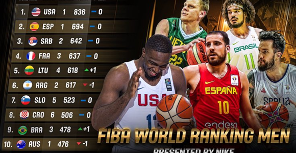 FIBA rang lista: Srbija 2017. završila na 3. mjestu!