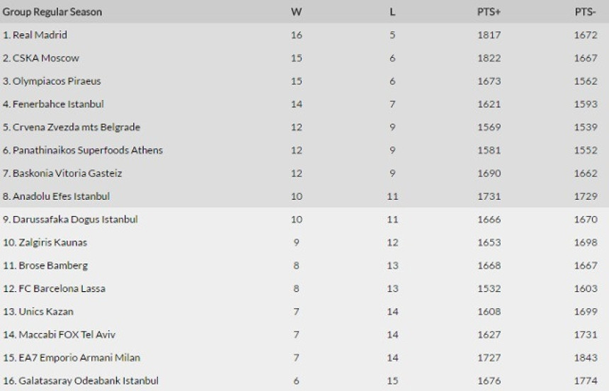 Analiza - EL: Raspored u februaru pred rasplet za Top 8...