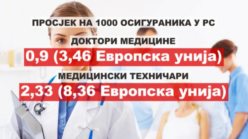 Sve manje osoblja u zdravstvu Srpske