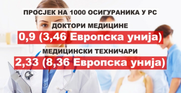 Sve manje osoblja u zdravstvu Srpske