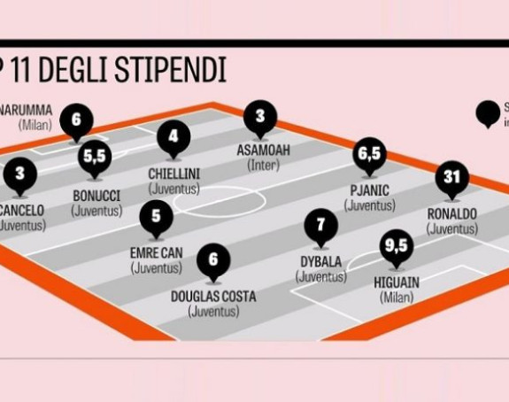 Najboljih 11 Serije A, kad bi novac igrao fudbal...