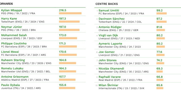 Mbape prešišao Kejna među najskupljima!