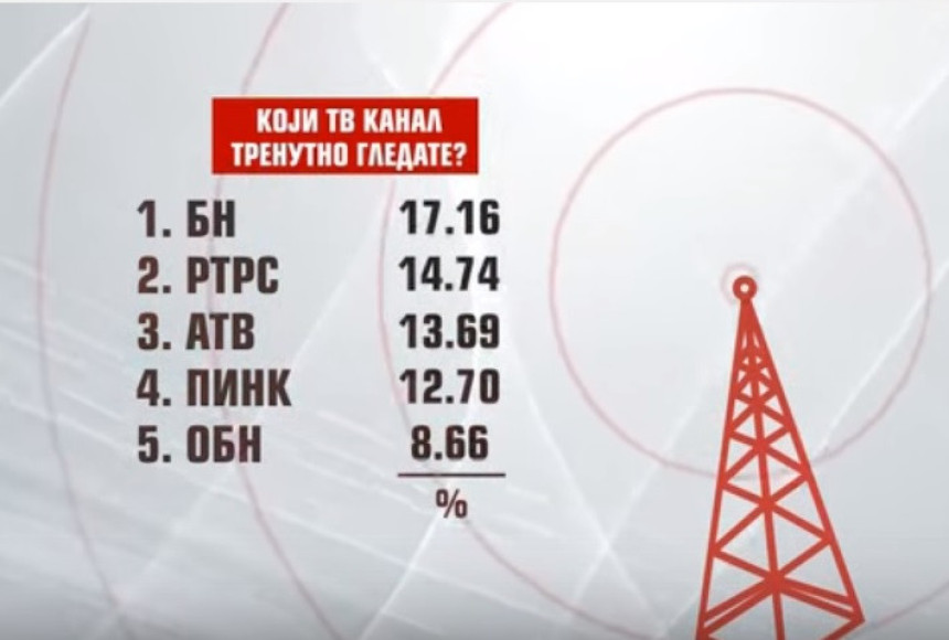 ЕуроЦаллЦентар: БН ТВ најгледанија телевизија у децембру 2015.