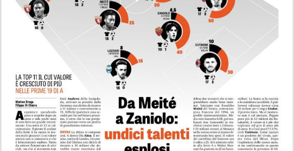 Milenković u timu najperspektivnijih Serije A!