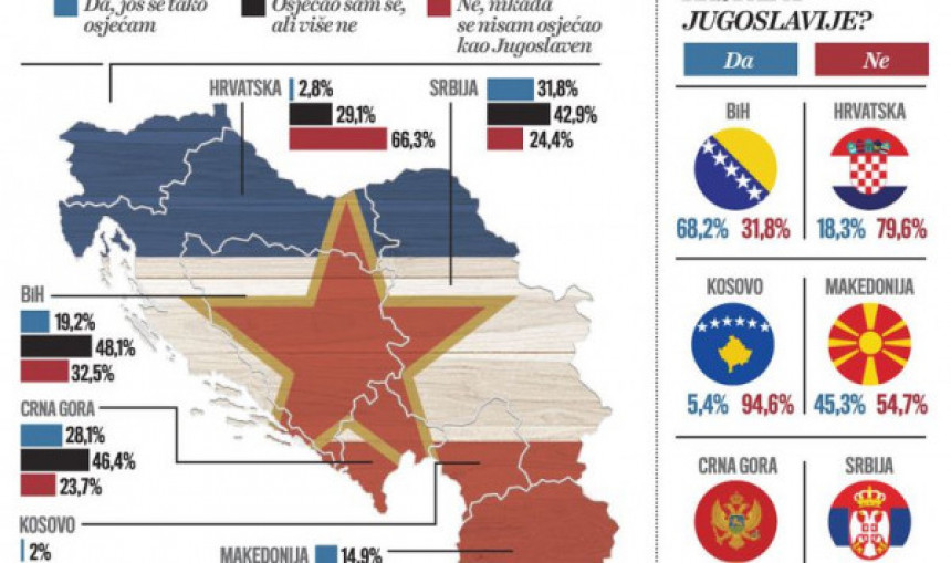 Za Jugom žali dvije trećine bh. građana