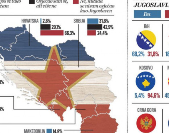 Za Jugom žali dvije trećine bh. građana