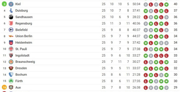 Cvajta: Pogodio Teše, u Bohumu se lakše diše!