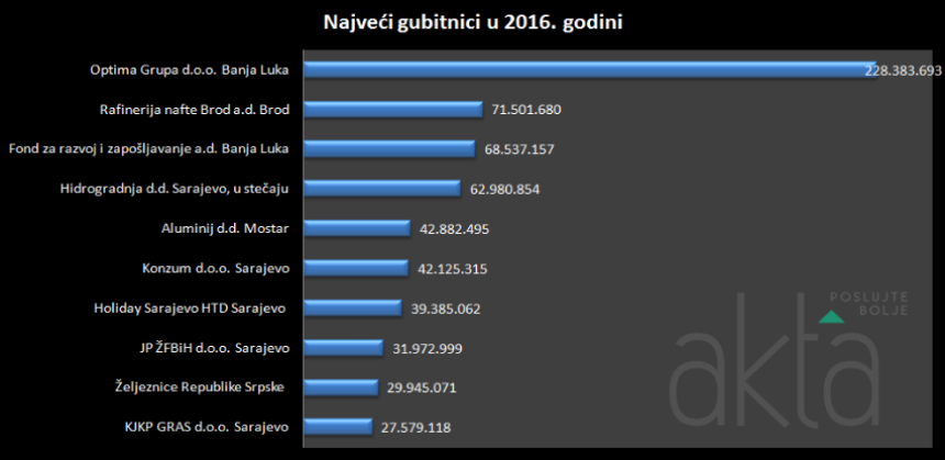 Ogromni gubici kompanija Srpske