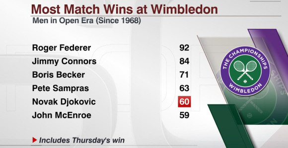 Niko nikad kao Đoković i Federer na Grend slemovima!