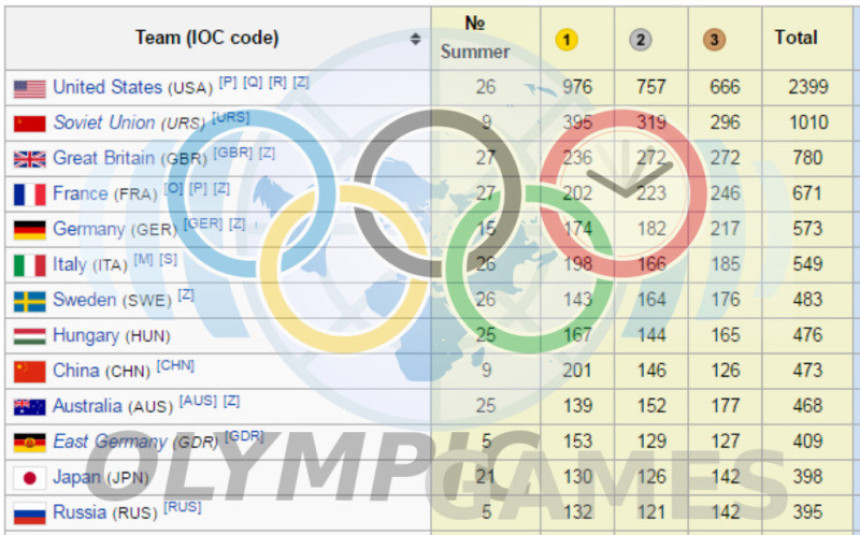 Bilans medalja - pogledajte ko je ko u olimpijskom svijetu...