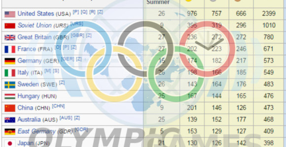 Bilans medalja - pogledajte ko je ko u olimpijskom svijetu...