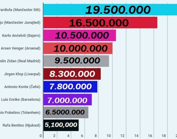 Analiza: Koliko zarađuju naplaćeniji treneri današnjice?!