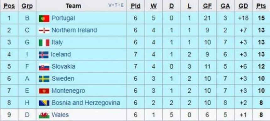 Ekipa iz grupe sa Srbijom najugroženija za baraž!