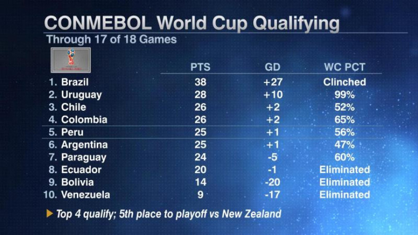 Калкулације: Како Аргентина може до СП у Русији?