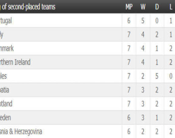 Табела другопласираних: БиХ мора да побиједи!