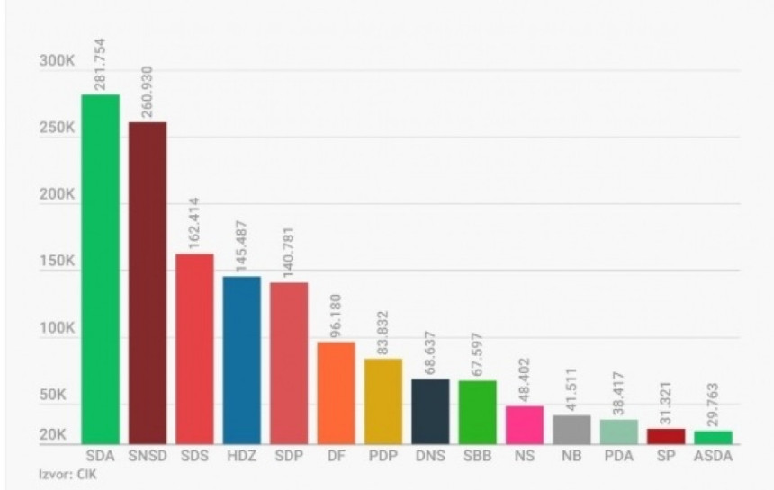 CIK potvrdio izborne rezultate