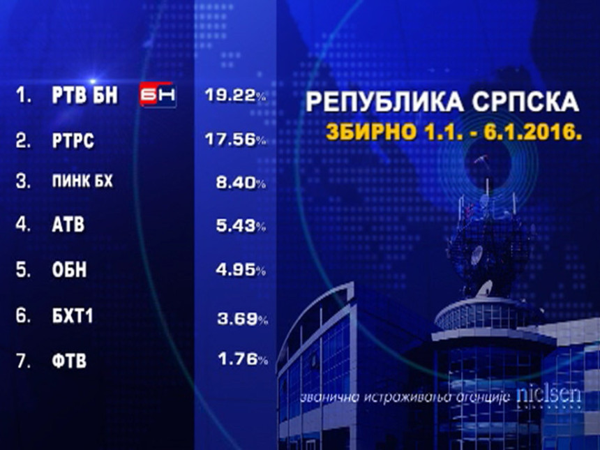 БН ТВ и ове године најгледанија телевизија