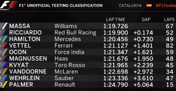F1: Masa i Vilijams na krovu – Meklaren u kanalu!