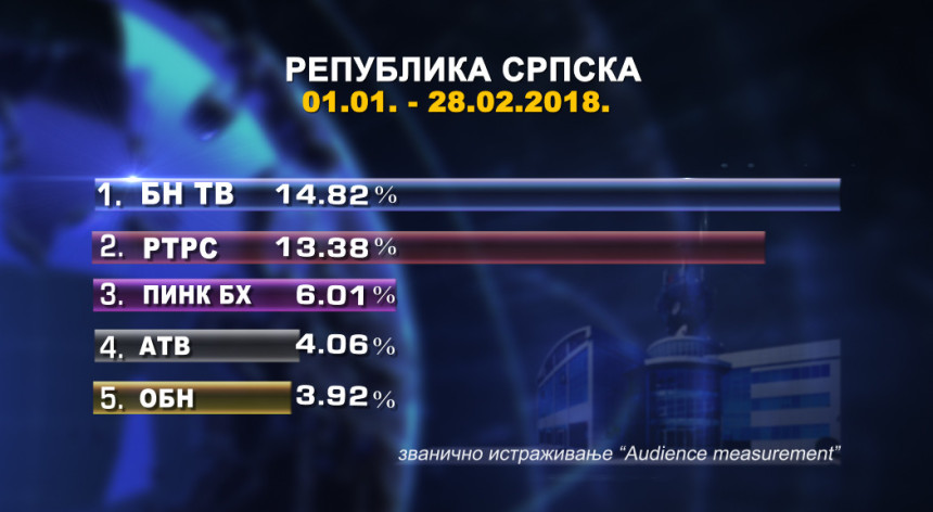 BN TV najgledanija od početka godine!