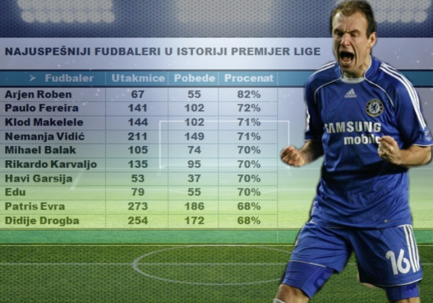Знате ли ко је најуспјешнији фудбалер у историји Премијер лиге? Србин у ТОП 3!